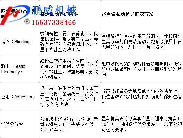超聲波振動篩篩分目數(shù)